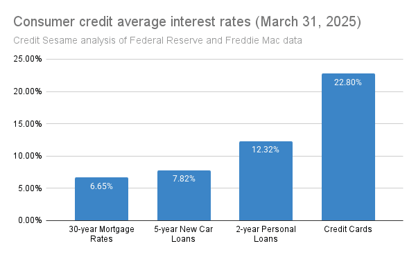 credit card interest rates