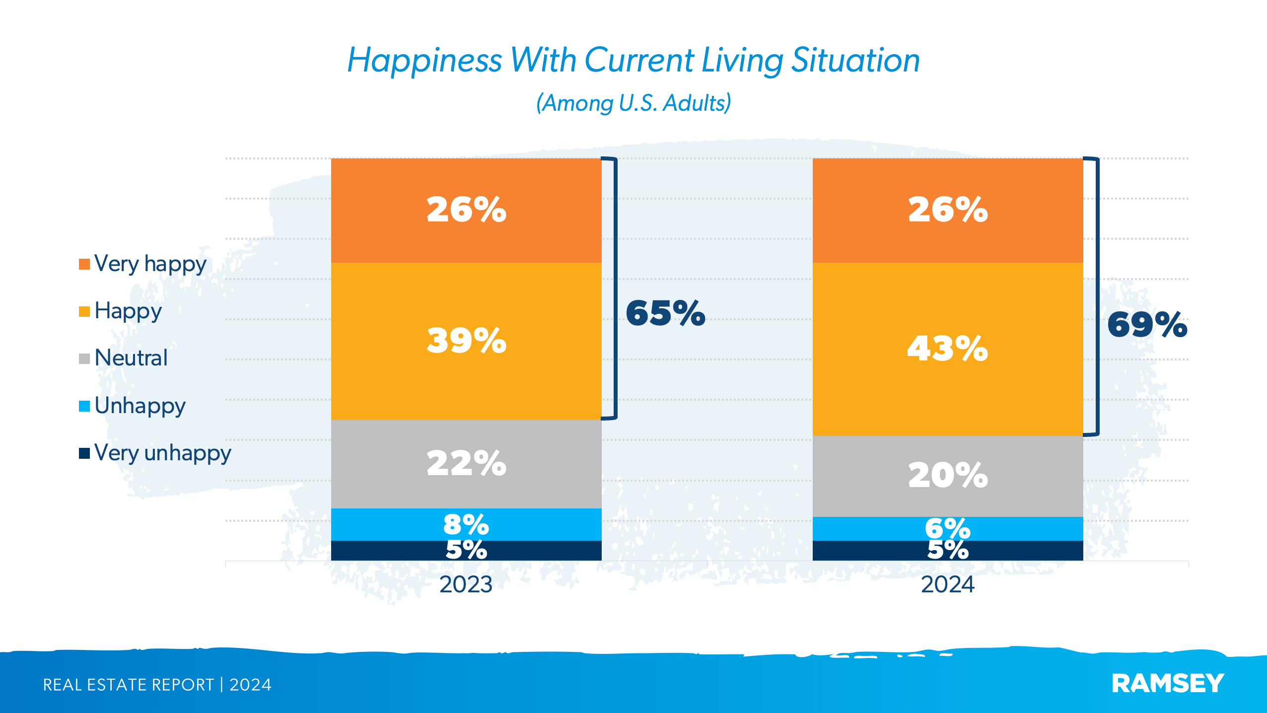 How Americans feel about their current living situation