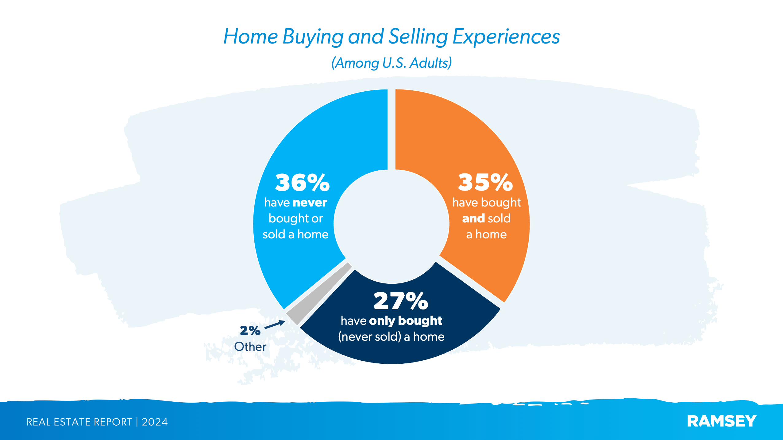 Percentage of Americans that have never owned a home
